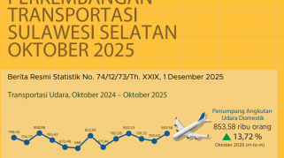 Jumlah penumpang angkutan udara domestik di Sulawesi Selatan menunjukkan tren positif pada Oktober 2025. Total penumpang tercatat 853,58 ribu orang, meningkat 13,72 persen dibandingkan bulan sebelumnya.